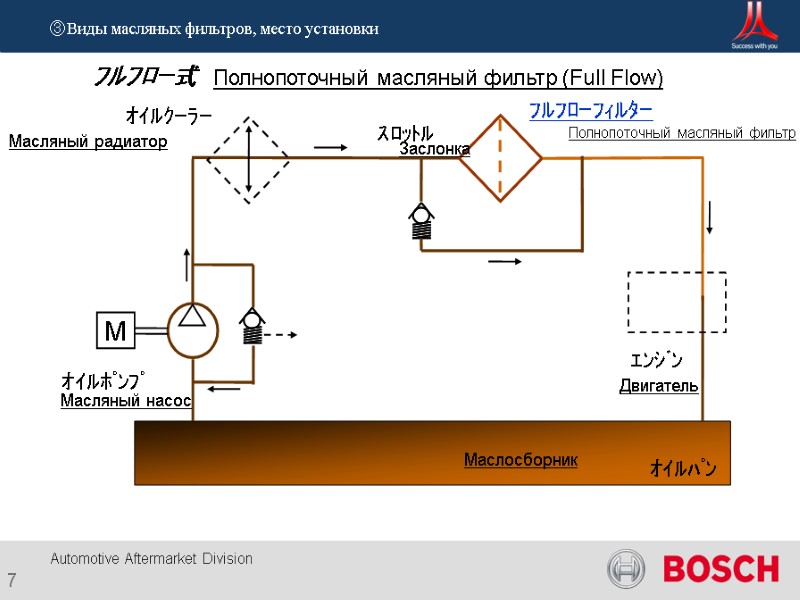 7 ③Виды масляных фильтров, место установки Маслосборник Двигатель Масляный насос Масляный радиатор Заслонка Полнопоточный